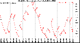 Milwaukee Weather Outdoor Temperature<br>Daily High