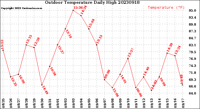 Milwaukee Weather Outdoor Temperature<br>Daily High