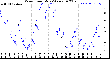 Milwaukee Weather Outdoor Temperature<br>Daily Low