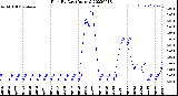 Milwaukee Weather Rain<br>By Day<br>(Inches)