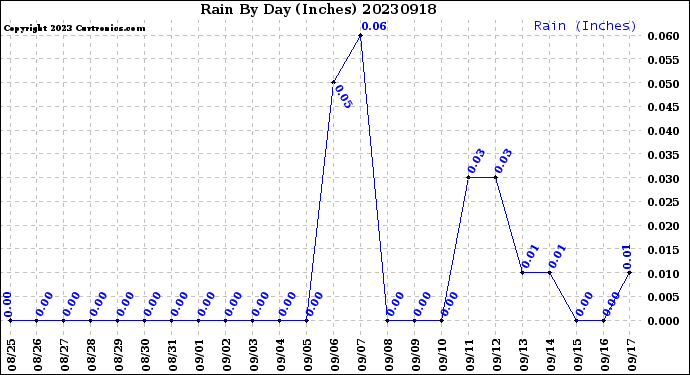 Milwaukee Weather Rain<br>By Day<br>(Inches)