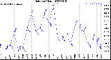 Milwaukee Weather Rain<br>per Month