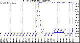 Milwaukee Weather Rain Rate<br>Daily High