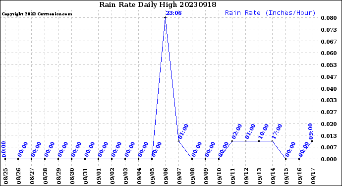 Milwaukee Weather Rain Rate<br>Daily High