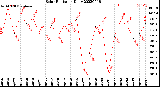 Milwaukee Weather Solar Radiation<br>Daily