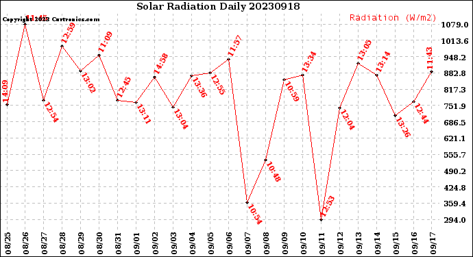 Milwaukee Weather Solar Radiation<br>Daily