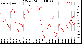 Milwaukee Weather THSW Index<br>Daily High