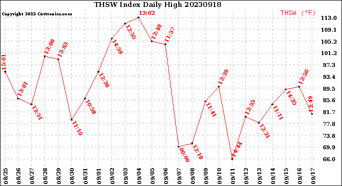 Milwaukee Weather THSW Index<br>Daily High