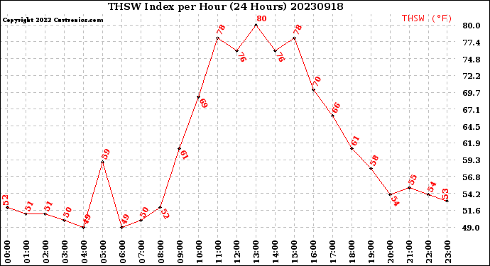 Milwaukee Weather THSW Index<br>per Hour<br>(24 Hours)