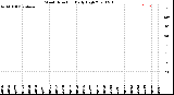 Milwaukee Weather Wind Direction<br>Daily High