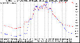 Milwaukee Weather Outdoor Temp / Dew Point<br>by Minute<br>(24 Hours) (Alternate)