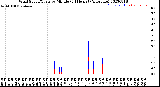 Milwaukee Weather Wind Speed/Gusts<br>by Minute<br>(24 Hours) (Alternate)