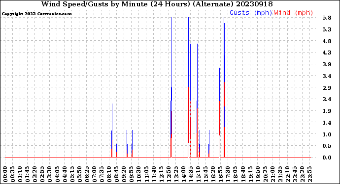 Milwaukee Weather Wind Speed/Gusts<br>by Minute<br>(24 Hours) (Alternate)