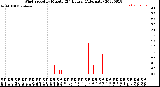 Milwaukee Weather Wind Speed<br>by Minute<br>(24 Hours) (Alternate)