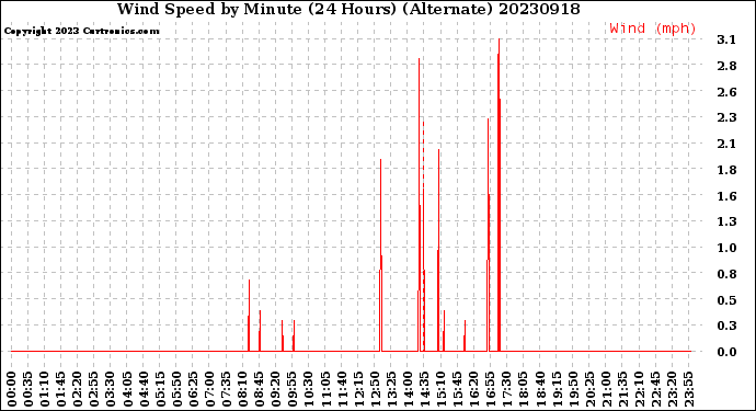 Milwaukee Weather Wind Speed<br>by Minute<br>(24 Hours) (Alternate)