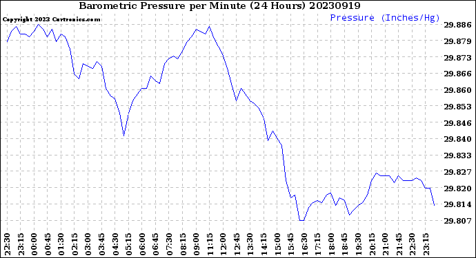 Milwaukee Weather Barometric Pressure<br>per Minute<br>(24 Hours)