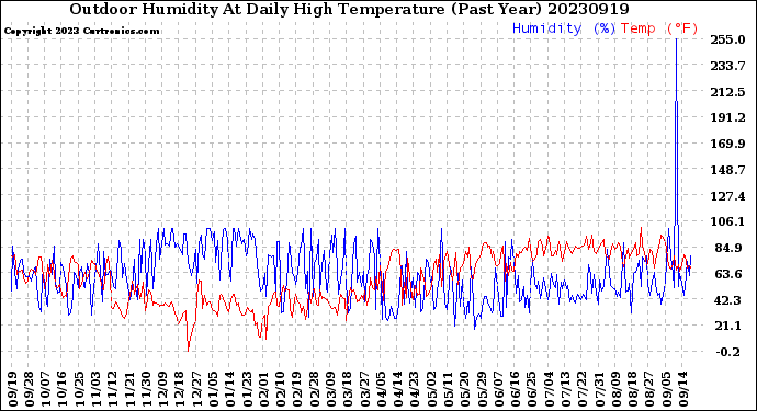 Milwaukee Weather Outdoor Humidity<br>At Daily High<br>Temperature<br>(Past Year)