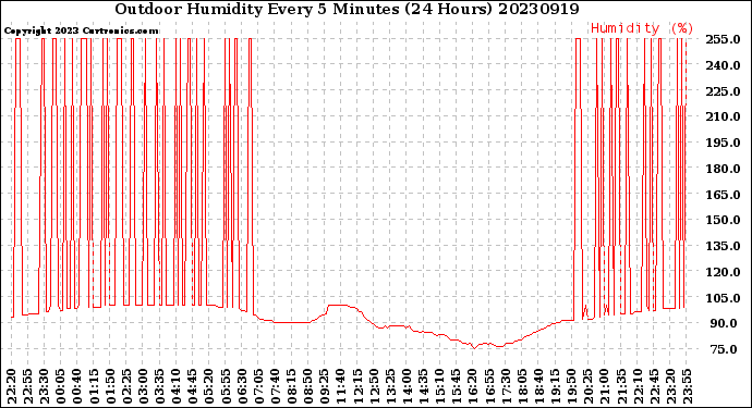 Milwaukee Weather Outdoor Humidity<br>Every 5 Minutes<br>(24 Hours)