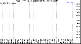 Milwaukee Weather Rain<br>per Minute<br>(Inches)<br>(24 Hours)