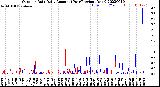 Milwaukee Weather Outdoor Rain<br>Daily Amount<br>(Past/Previous Year)