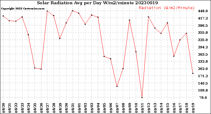 Milwaukee Weather Solar Radiation<br>Avg per Day W/m2/minute