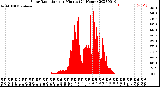 Milwaukee Weather Solar Radiation<br>per Minute<br>(24 Hours)