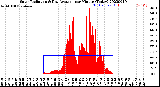 Milwaukee Weather Solar Radiation<br>& Day Average<br>per Minute<br>(Today)