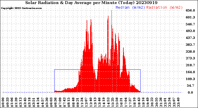 Milwaukee Weather Solar Radiation<br>& Day Average<br>per Minute<br>(Today)