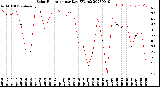 Milwaukee Weather Solar Radiation<br>per Day KW/m2