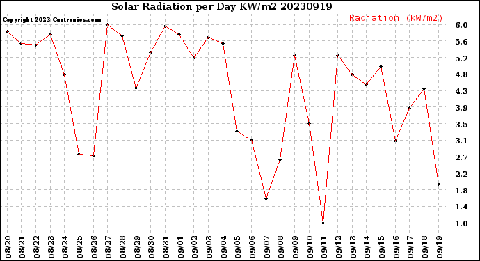 Milwaukee Weather Solar Radiation<br>per Day KW/m2