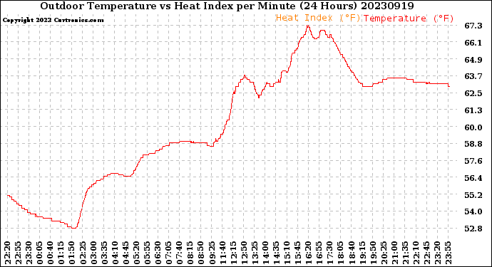 Milwaukee Weather Outdoor Temperature<br>vs Heat Index<br>per Minute<br>(24 Hours)