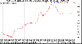 Milwaukee Weather Outdoor Temperature<br>vs Wind Chill<br>per Minute<br>(24 Hours)