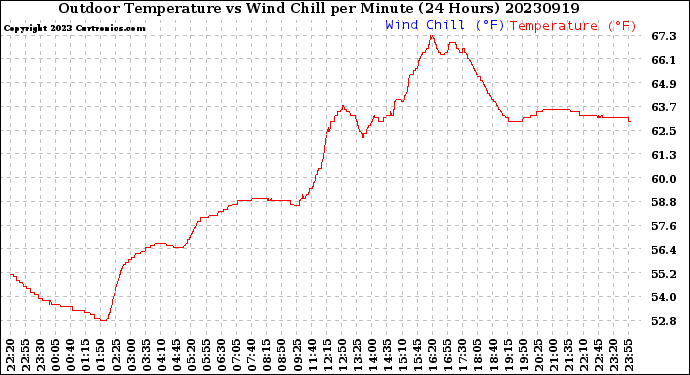 Milwaukee Weather Outdoor Temperature<br>vs Wind Chill<br>per Minute<br>(24 Hours)