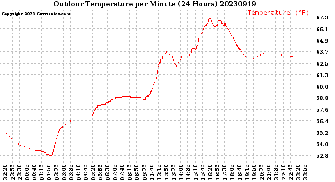 Milwaukee Weather Outdoor Temperature<br>per Minute<br>(24 Hours)