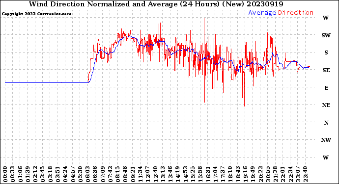 Milwaukee Weather Wind Direction<br>Normalized and Average<br>(24 Hours) (New)