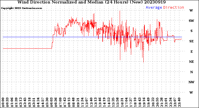 Milwaukee Weather Wind Direction<br>Normalized and Median<br>(24 Hours) (New)