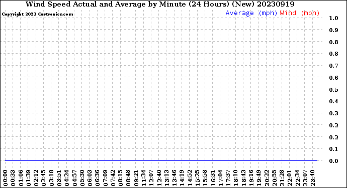 Milwaukee Weather Wind Speed<br>Actual and Average<br>by Minute<br>(24 Hours) (New)