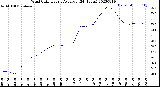 Milwaukee Weather Wind Chill<br>Hourly Average<br>(24 Hours)