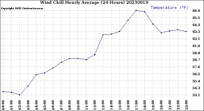 Milwaukee Weather Wind Chill<br>Hourly Average<br>(24 Hours)