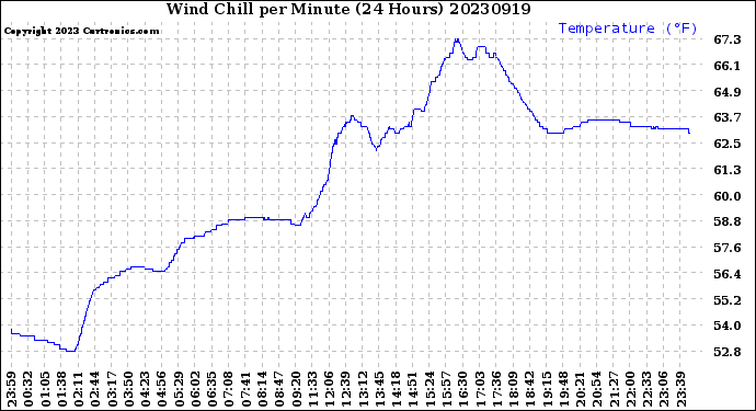 Milwaukee Weather Wind Chill<br>per Minute<br>(24 Hours)