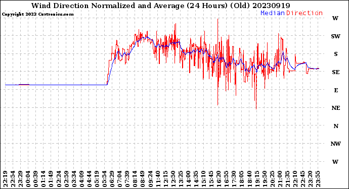 Milwaukee Weather Wind Direction<br>Normalized and Average<br>(24 Hours) (Old)