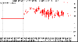 Milwaukee Weather Wind Direction<br>Normalized<br>(24 Hours) (Old)