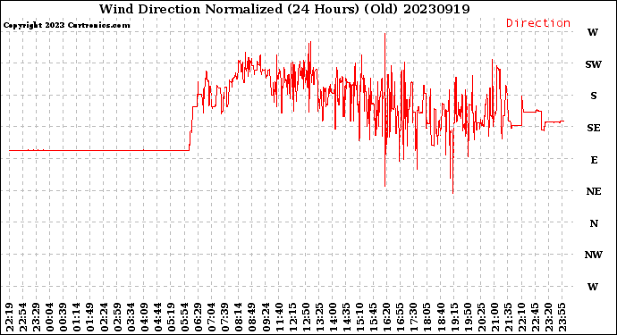 Milwaukee Weather Wind Direction<br>Normalized<br>(24 Hours) (Old)