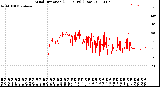 Milwaukee Weather Wind Direction<br>(24 Hours) (Raw)