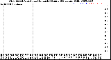 Milwaukee Weather Wind Speed<br>Actual and Median<br>by Minute<br>(24 Hours) (Old)