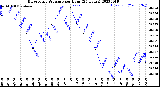 Milwaukee Weather Barometric Pressure<br>per Hour<br>(24 Hours)