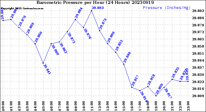 Milwaukee Weather Barometric Pressure<br>per Hour<br>(24 Hours)