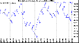 Milwaukee Weather Barometric Pressure<br>Daily High