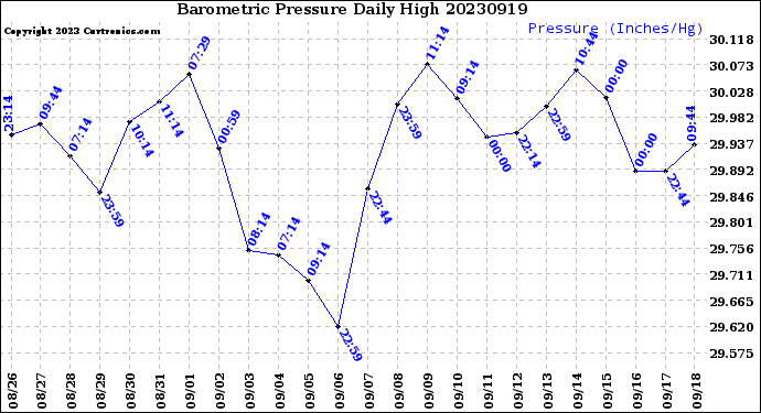 Milwaukee Weather Barometric Pressure<br>Daily High