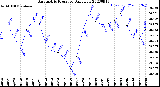 Milwaukee Weather Barometric Pressure<br>Daily Low